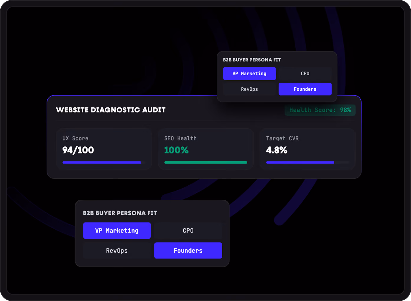 Dashboard showing website diagnostic metrics with UX Score 94/100, SEO Health 100%, and Target CVR 4.8%. Goal Controller indicates 4.8% target with +220% growth. Audience Persona matches 99.2% for B2B Execs in SaaS and Tech sectors. Roadmap Active section shows Business Audit done and User Insights active. Status indicates ready for strategy.