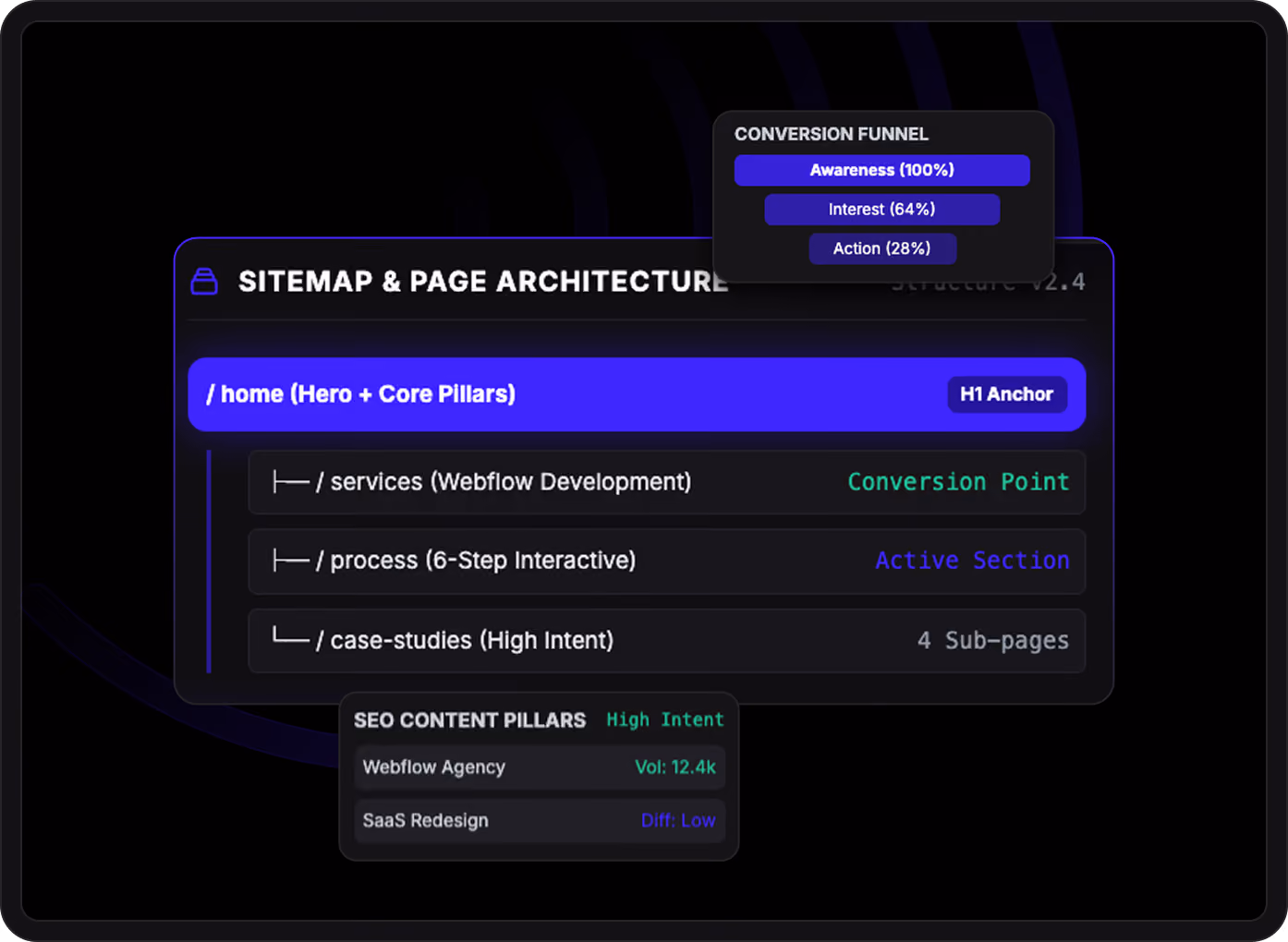 Digital interface showing a sitemap and page architecture with sections for home, services, process, and case studies, highlighting conversion points and SEO content pillars like Webflow Agency and SaaS Redesign, with a conversion funnel showing awareness at 100%, interest at 64%, and action at 28%.