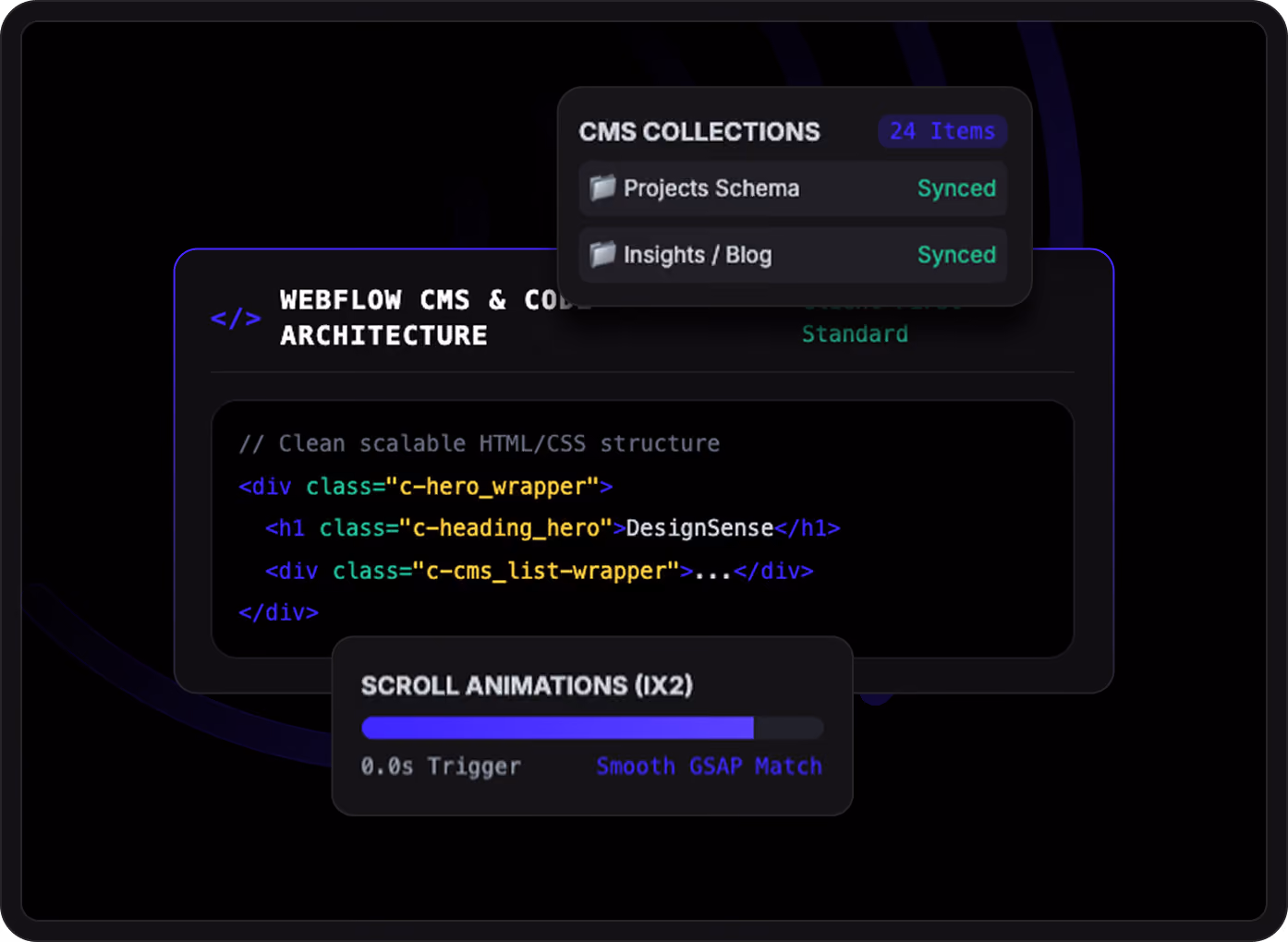 Screenshot of a dark-themed coding interface showing HTML/CSS code snippet for Webflow CMS & Component Architecture with highlighted class names and nested div elements, plus overlay windows titled 'CMS Collections' indicating 'Projects Schema' and 'Insights / Blog' as synced, and 'Scroll Animations (IX2)' with a progress bar and text '0.0s Trigger Smooth GSAP Match'.