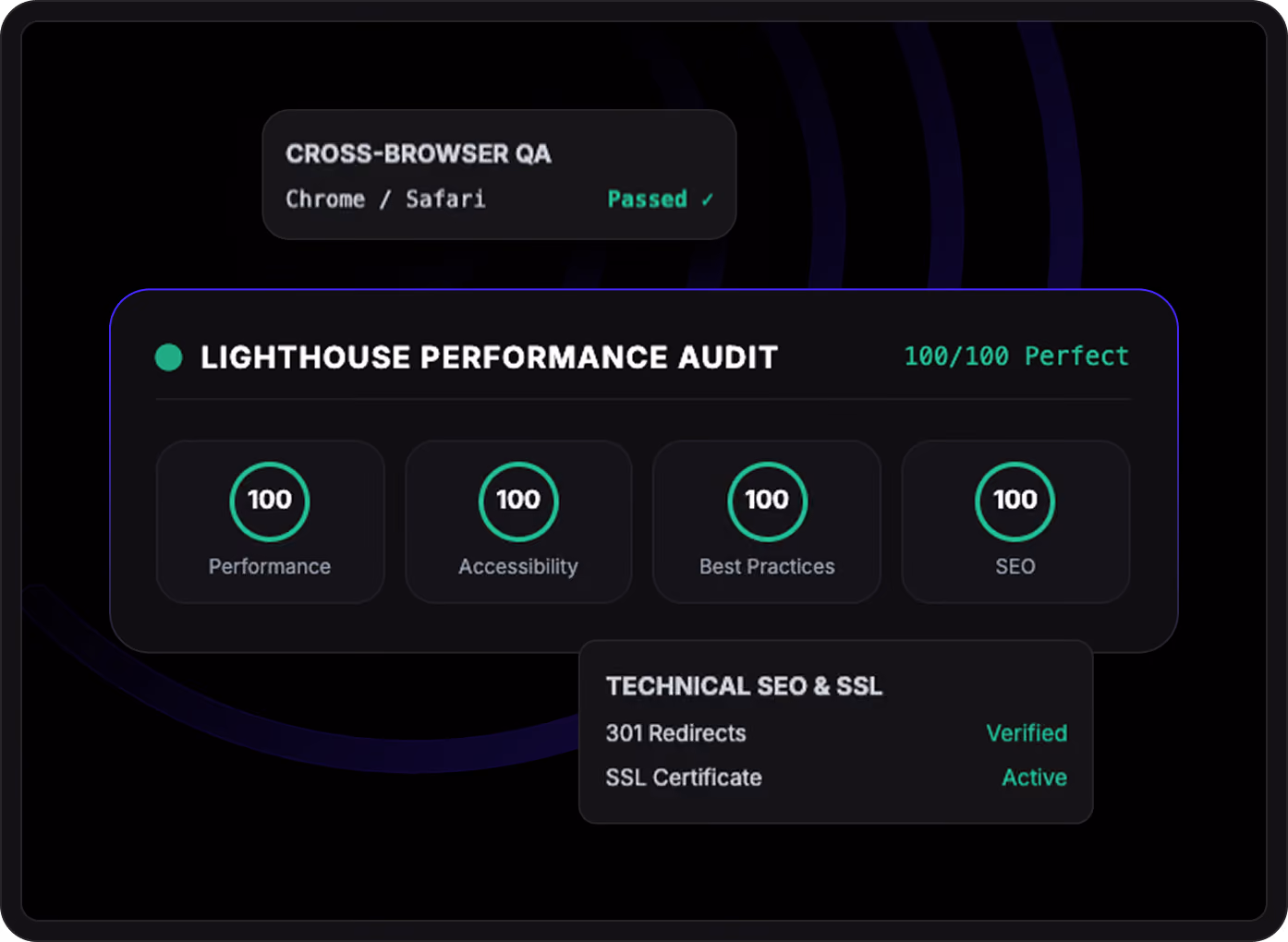 Dashboard showing a Lighthouse performance audit with scores of 100 in Performance, Accessibility, Best Practices, and SEO, rated 100/100 Perfect. Cross-browser QA shows Chrome and Safari as passed. Technical SEO and SSL section shows 301 Redirects as verified and SSL Certificate as active.