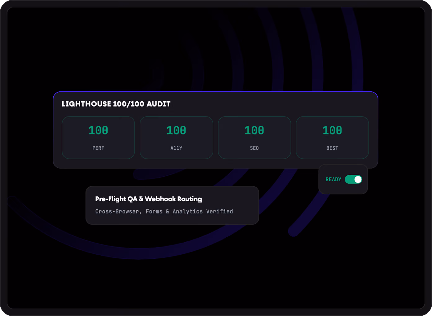 Dashboard showing a Lighthouse performance audit with scores of 100 in Performance, Accessibility, Best Practices, and SEO, rated 100/100 Perfect. Cross-browser QA shows Chrome and Safari as passed. Technical SEO and SSL section shows 301 Redirects as verified and SSL Certificate as active.