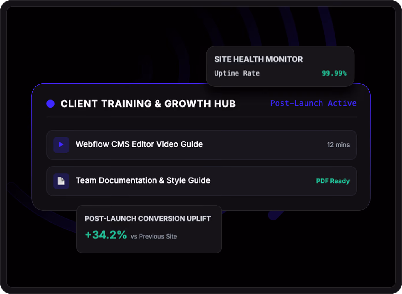 User interface of a Client Training & Growth Hub dashboard showing a Webflow CMS Editor video guide (12 mins), a Team Documentation & Style Guide marked PDF Ready, a Site Health Monitor with 99.99% uptime rate, and a Post-Launch Conversion Uplift of +34.2% compared to the previous site.