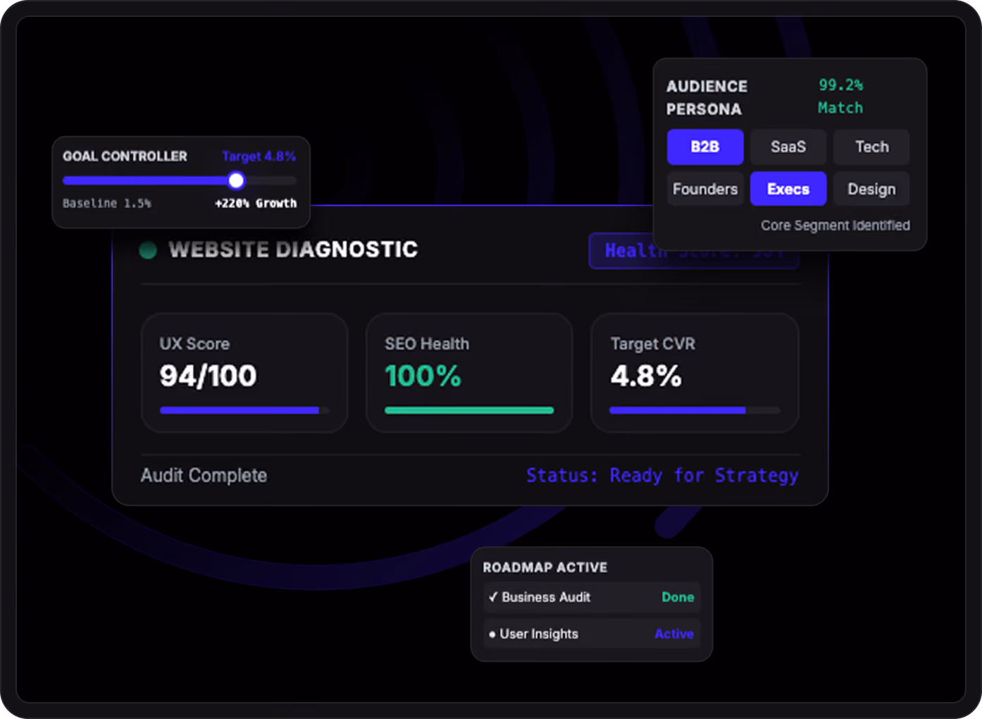 Dashboard showing website diagnostic metrics with UX Score 94/100, SEO Health 100%, and Target CVR 4.8%. Goal Controller indicates 4.8% target with +220% growth. Audience Persona matches 99.2% for B2B Execs in SaaS and Tech sectors. Roadmap Active section shows Business Audit done and User Insights active. Status indicates ready for strategy.