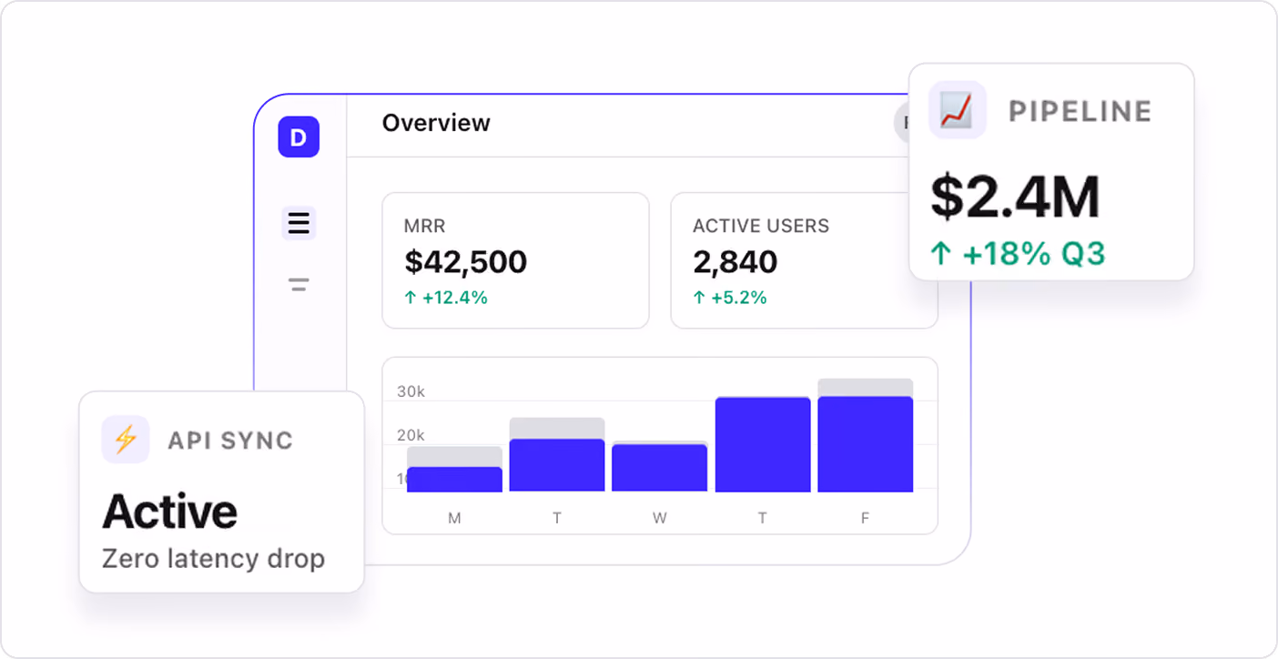 Dashboard interface labeled Overview showing MRR $42,500 up 12.4%, active users 2,840 up 5.2%, a bar chart for days M to F with values up to 30k, and two pop-up boxes labeled API Sync active with zero latency drop, and Pipeline $2.4M up 18% in Q3.