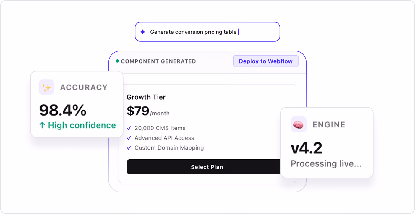 User interface showing a generated pricing plan for a Growth Tier at $79 per month with features including 20,000 CMS items, advanced API access, and custom domain mapping, an accuracy indicator at 98.4% with high confidence, and an engine status displaying version 4.2 processing live.